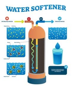 5 Proven Benefits of Installing a Water Softener
